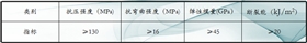 現(xiàn)階段使用力學(xué)性能指標